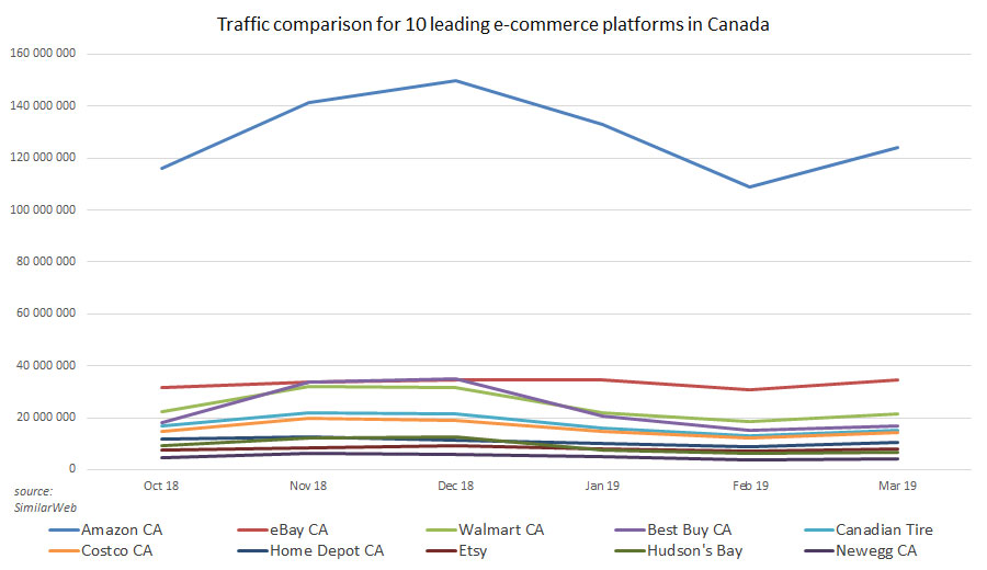 Confronto del traffico per 10 principali piattaforme di e-commerce in Canada 2019
