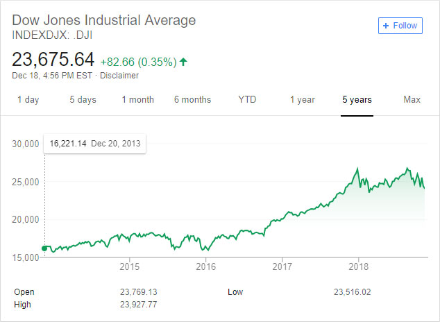 Evolución del promedio industrial Dow Jones durante 5 años