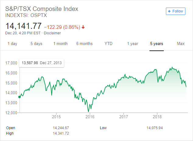 Evolución del índice TSX a lo largo de 5 años