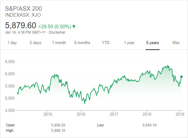 Entwicklung des ASX 200 über 5 Jahre