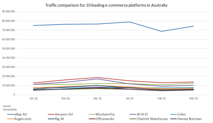 オーストラリアの主要な10のeコマースプラットフォームのトラフィックの比較2019