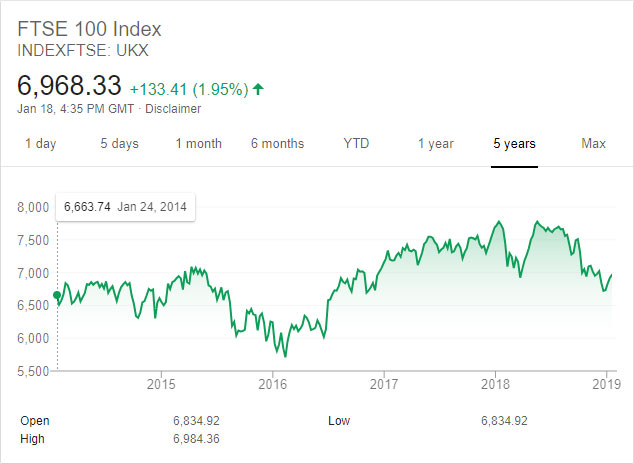 FTSE 100过去5年的演变