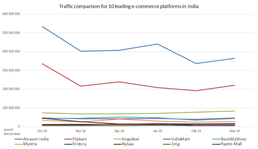 Confronto del traffico per 10 principali piattaforme di e-commerce in India 2019