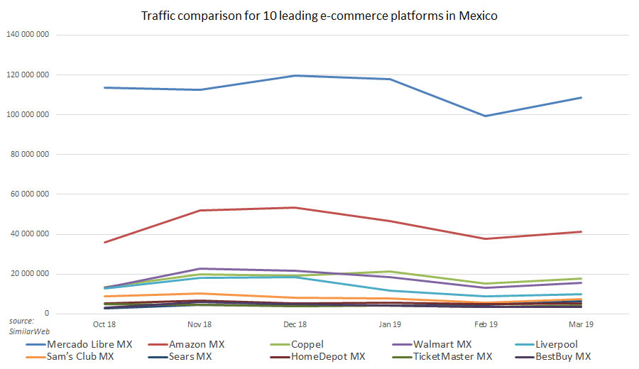 Comparaison du trafic pour 10 principales plateformes de e-commerce au Mexique 2019