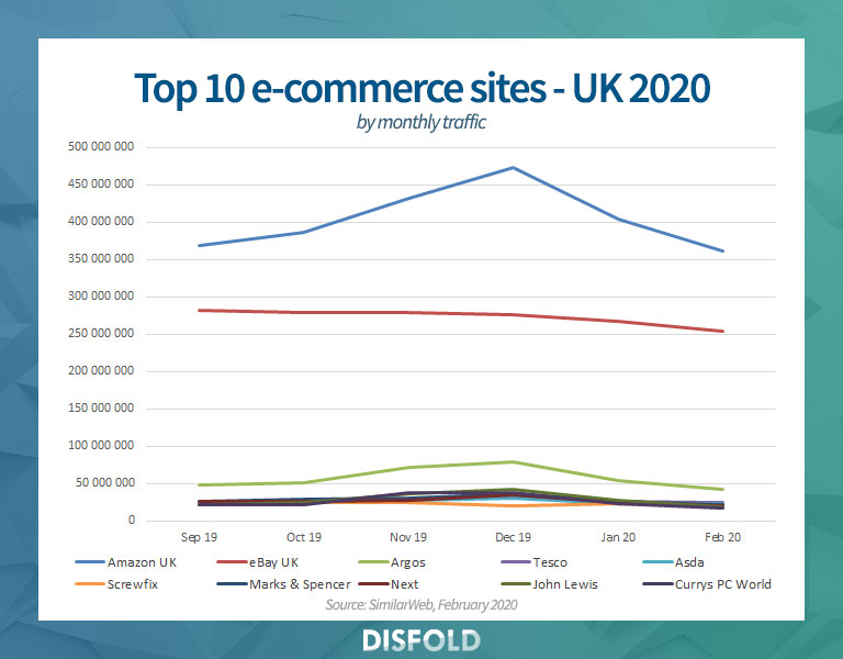 Los 10 principales sitios de e-commerce en el Reino Unido por tráfico mensual 2020