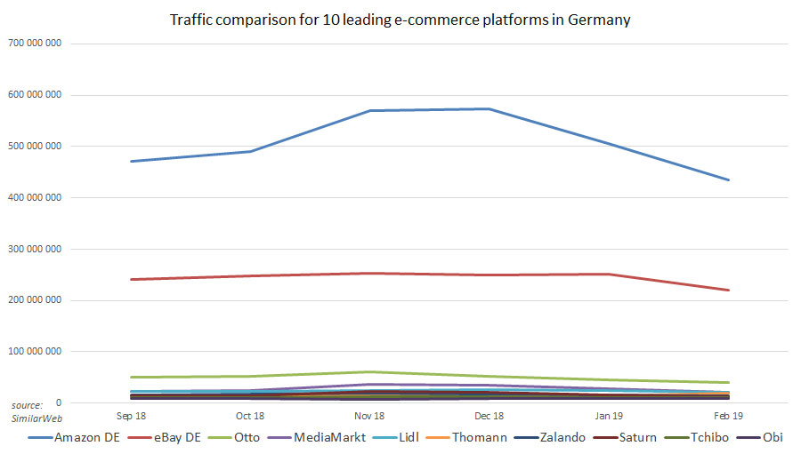 Confronto del traffico per 10 principali piattaforme di e-commerce in Germania