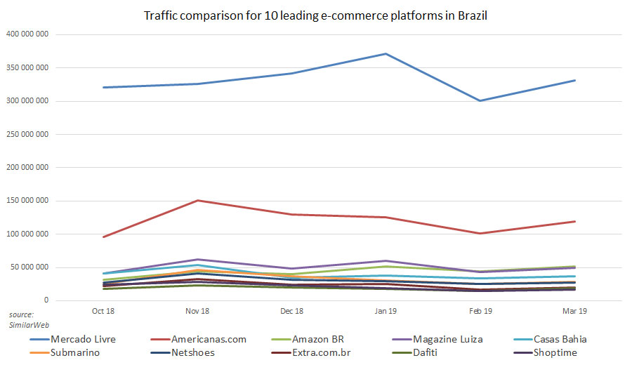 Comparaison du trafic pour 10 principales plateformes de e-commerce au Brésil