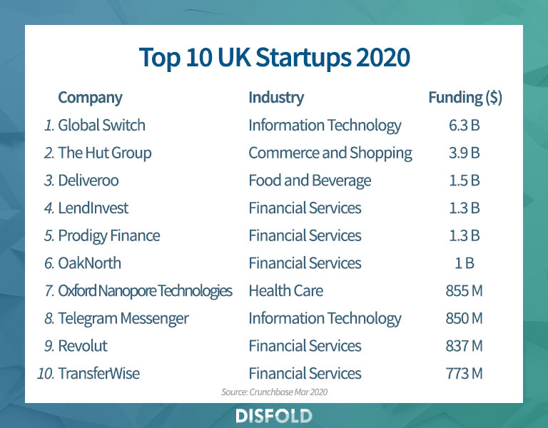 As 10 startups do Reino Unido 2020