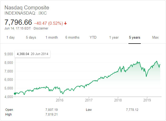 Evoluzione del composito NASDAQ in 5 anni