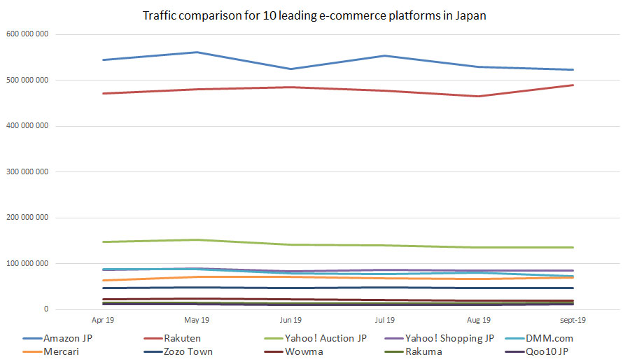 Confronto del traffico per 10 principali piattaforme di e-commerce in Giappone 2019