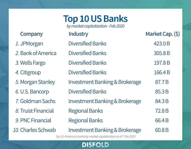 2020年のトップ10米国銀行