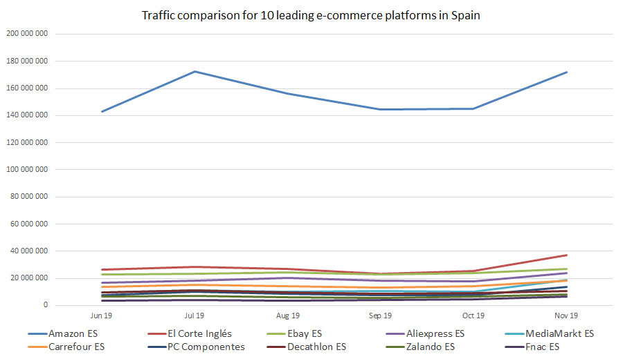 Comparaison du trafic pour 10 principales plateformes de e-commerce en Espagne