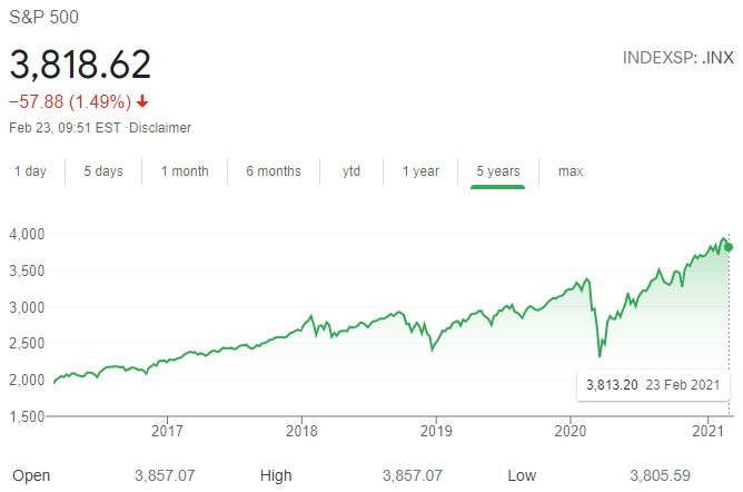 Evolution of the S&P 500 over 5 years