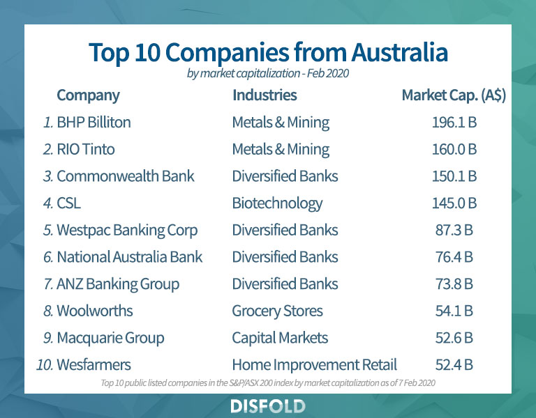 As 10 melhores empresas da Austrália 2020