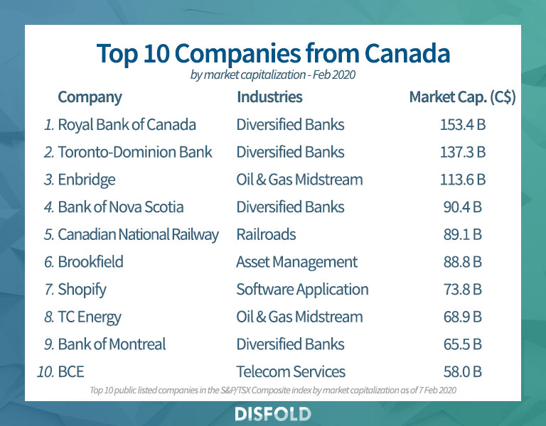 Top 10 des entreprises de Canada 2020