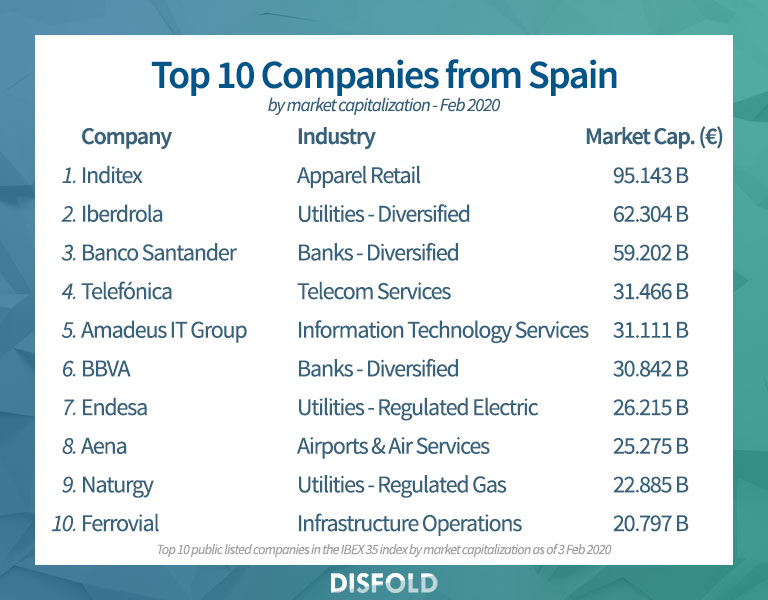 2020年来自西班牙的十大公司