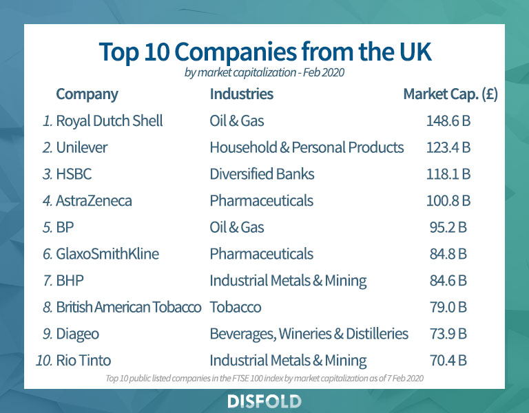 Top 10 des entreprises du Royaume-Uni 2020