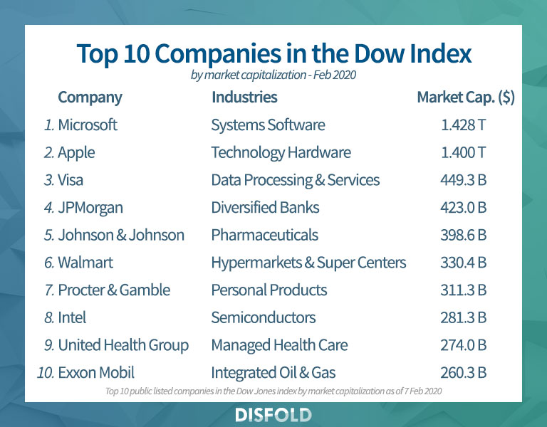 Las 10 principales empresas del índice Dow 2020