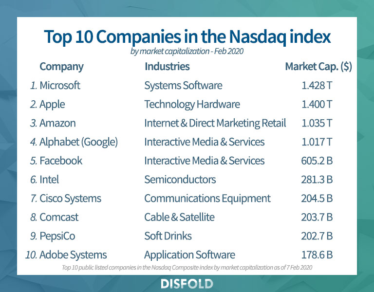As 10 principais empresas do índice Nasdaq 2020