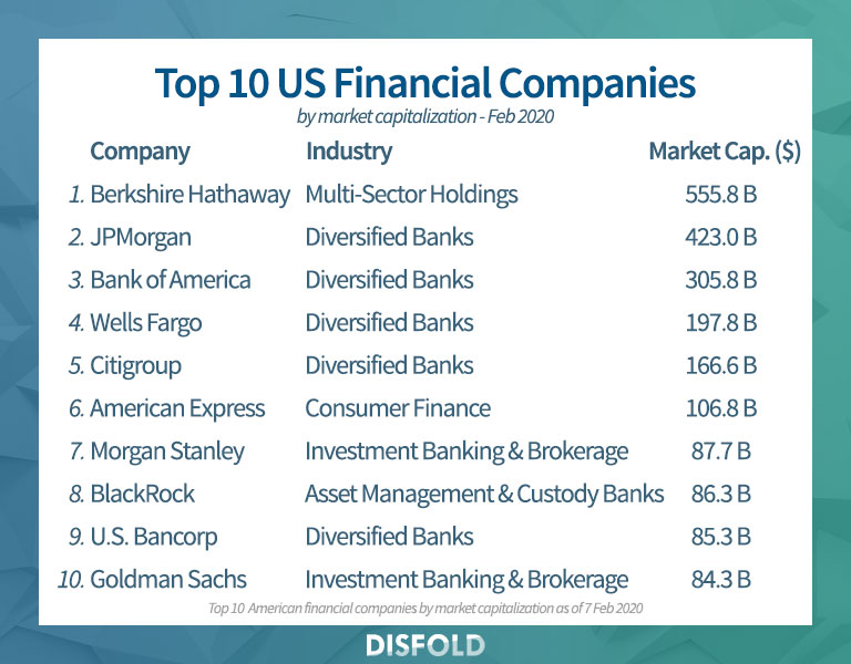 Top 10 compañías financieras de EE. UU. 2020