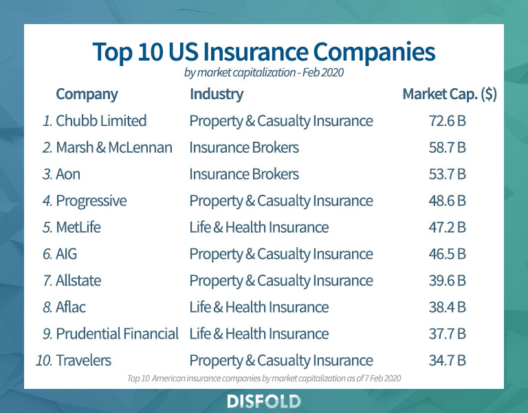 As 10 principais companhias de seguros dos EUA 2020
