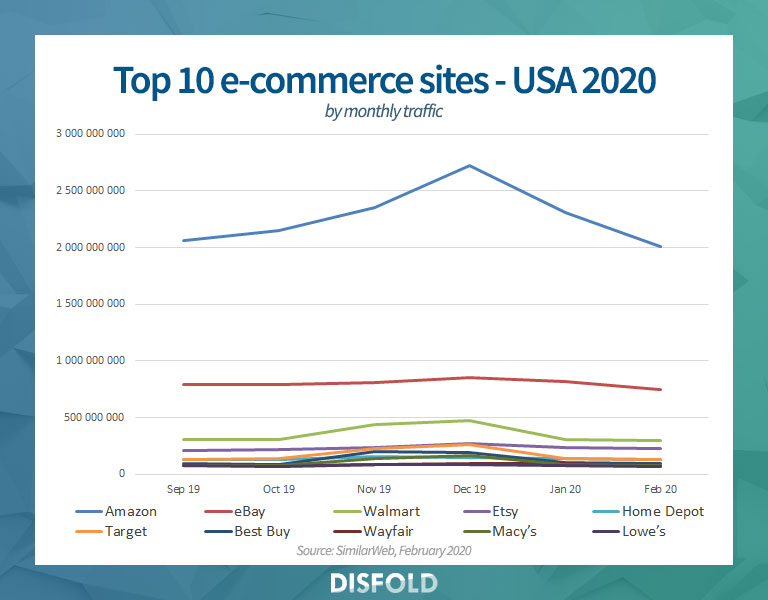 Top 10 sites de e-commerce dos EUA pelo tráfego mensal 2020