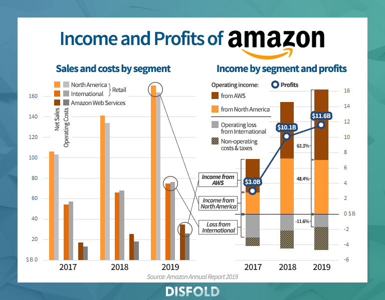 Income and profits of Amazon in 2019