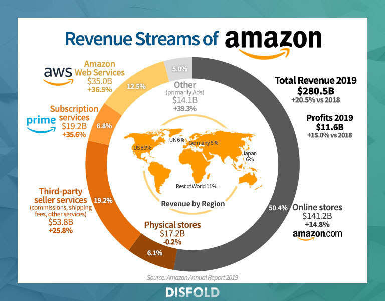 Fluxos de receita da Amazônia em 2019