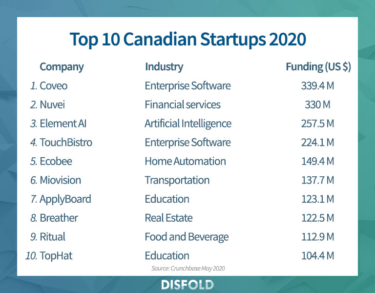 Top 10 Canadian Startups 2020