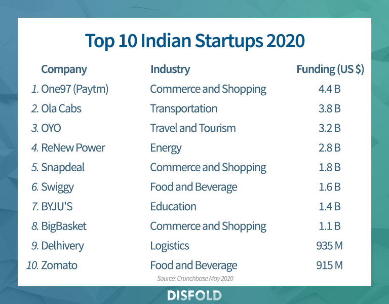Top 10 Indian Startups 2020
