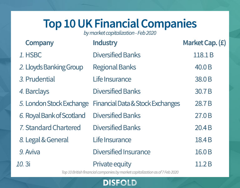As 10 principais empresas financeiras do Reino Unido em 2020