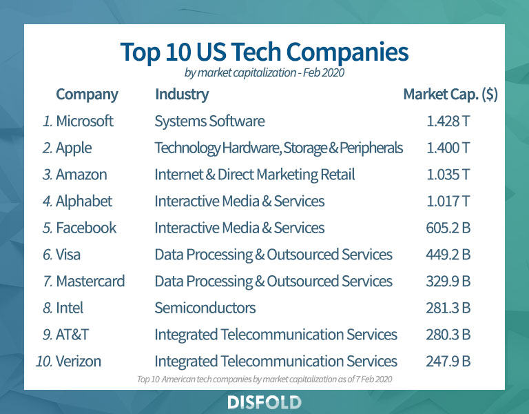 Las 10 principales empresas tecnológicas de EE. UU. 2020