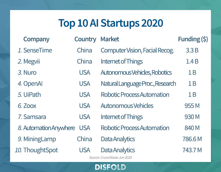 Le 10 migliori startup AI 2020