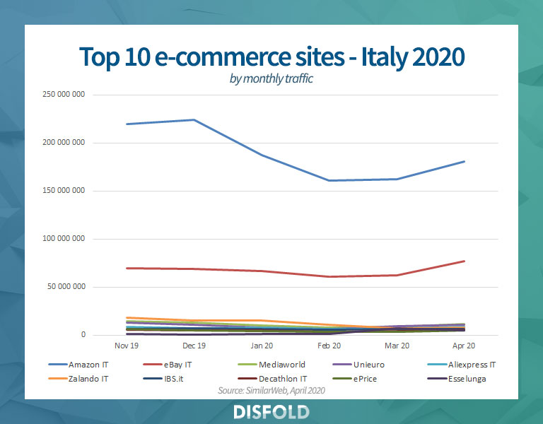 Los mejores sitios web de comercio electrónico en Italia en comparación con el tráfico estimado en 2020