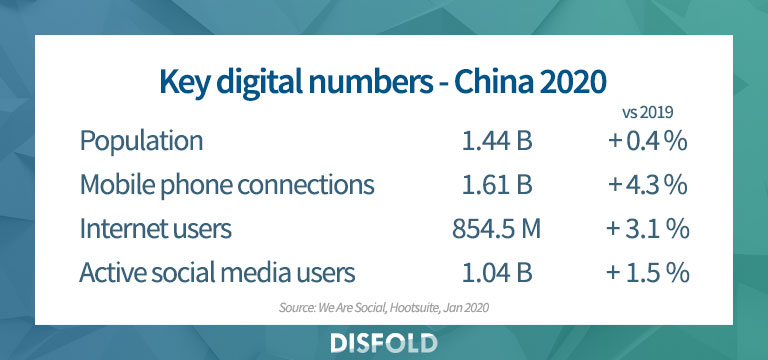 Números digitais importantes na China 2020