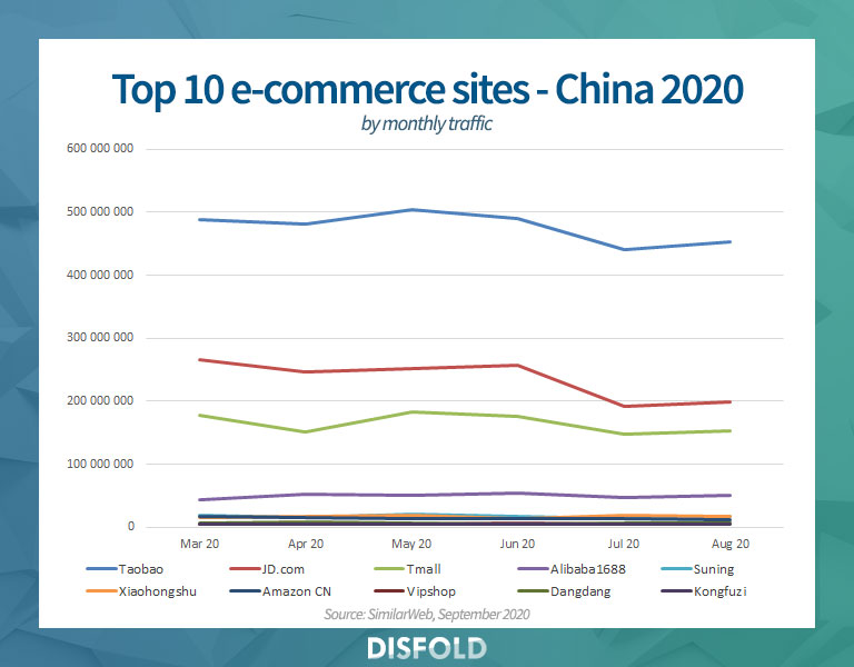 Top 10 e-commerce sites in China by monthly traffic 2020