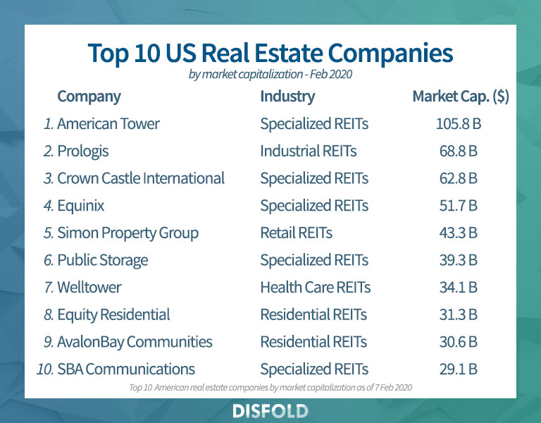 Dez principais empresas imobiliárias dos EUA em 2020