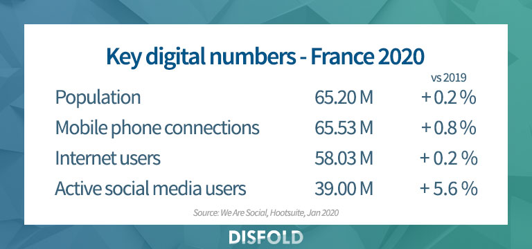 Chiffres clés du numérique en France 2020