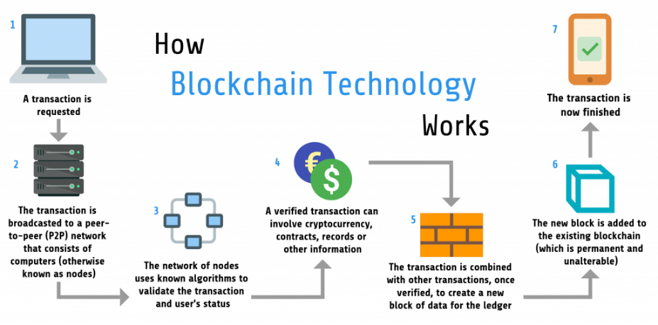 Comment fonctionne la technologie Blockchain