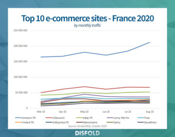 Top 10 e-commerce sites in France 2020 - Disfold Blog