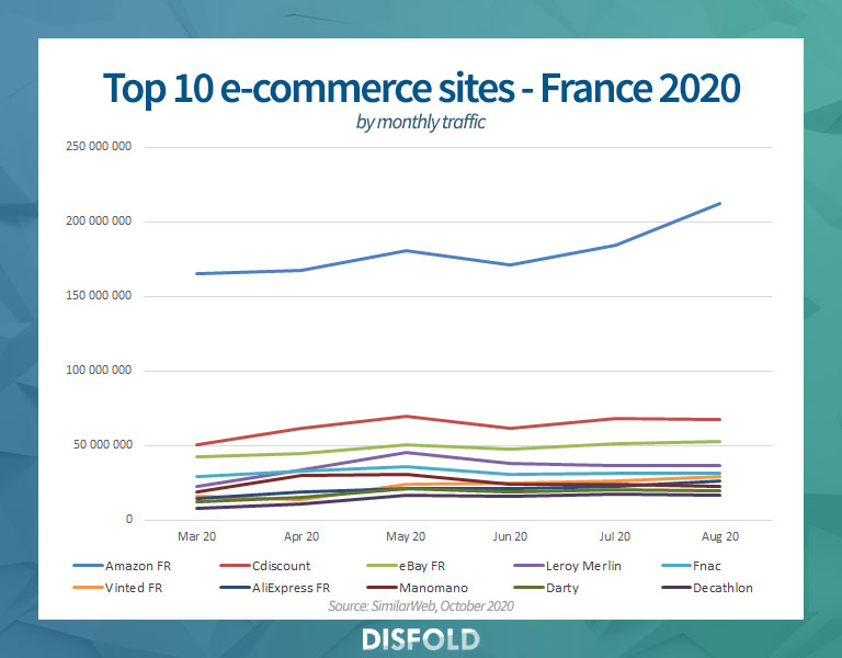 2020年の月間トラフィックによるフランスのトップ10eコマースサイト