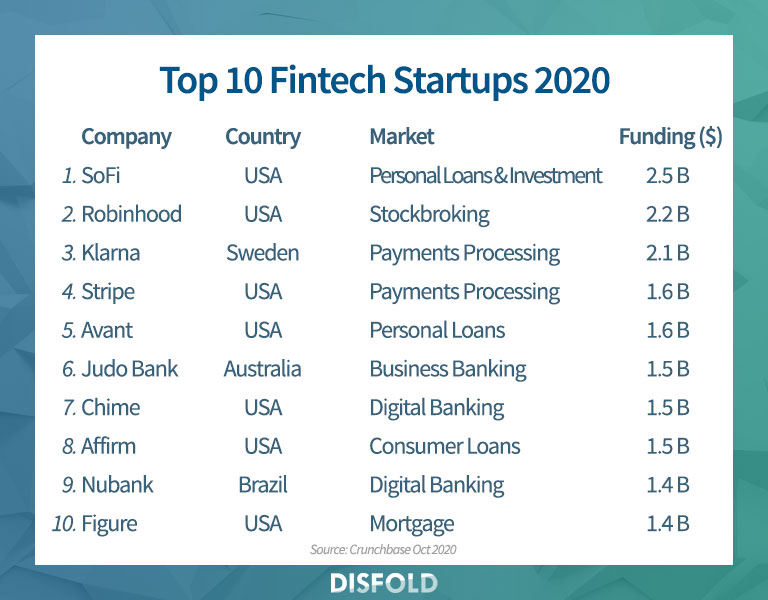 Hane Perfervid Kassér World Top 30 best-funded Fintech startups 2020 - Disfold Blog