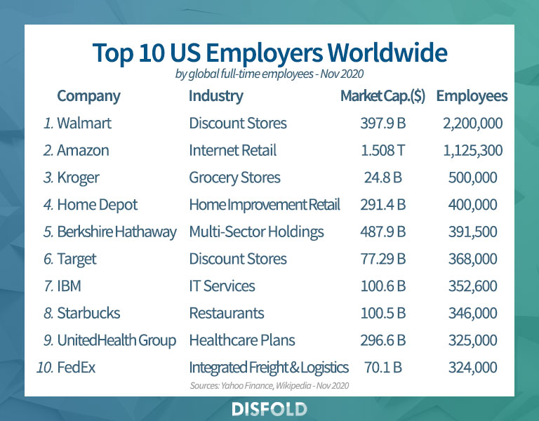 Top 10 US-Arbeitgeber weltweit 2020