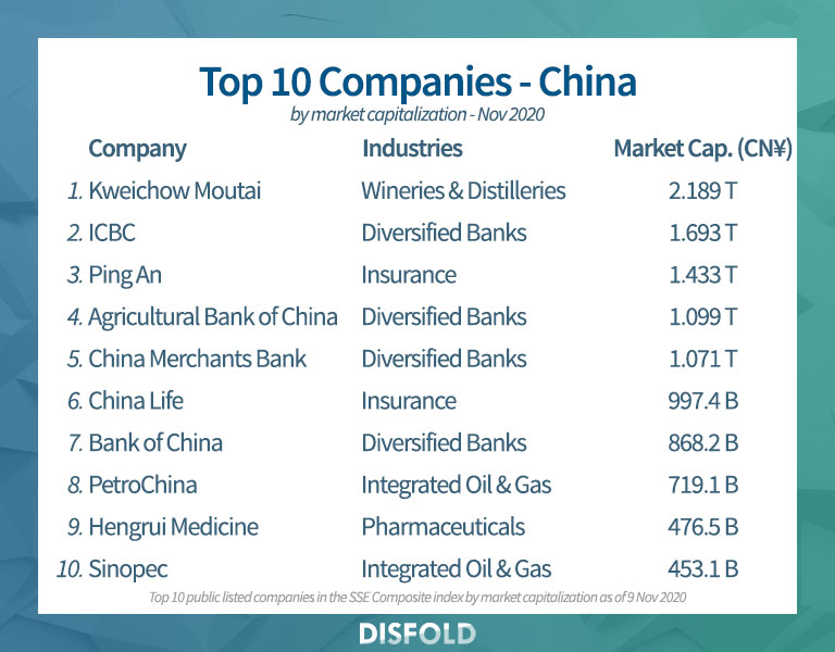 Dez principais empresas - China 2020