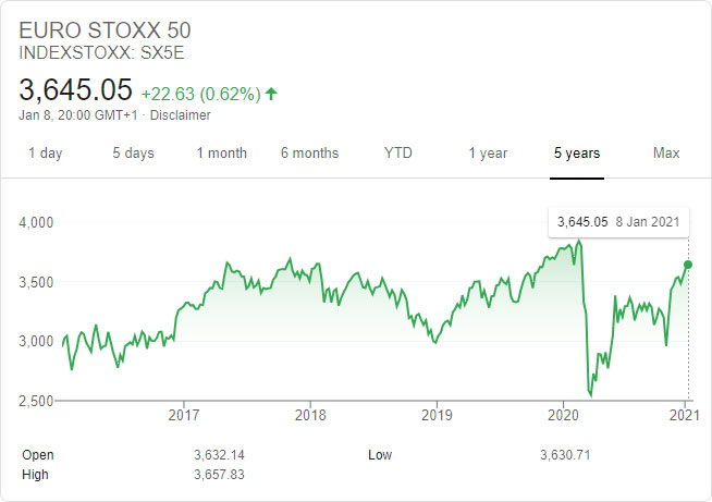 Evolution of the Euro Stoxx 50 over 5 years (Image: Google Finance)