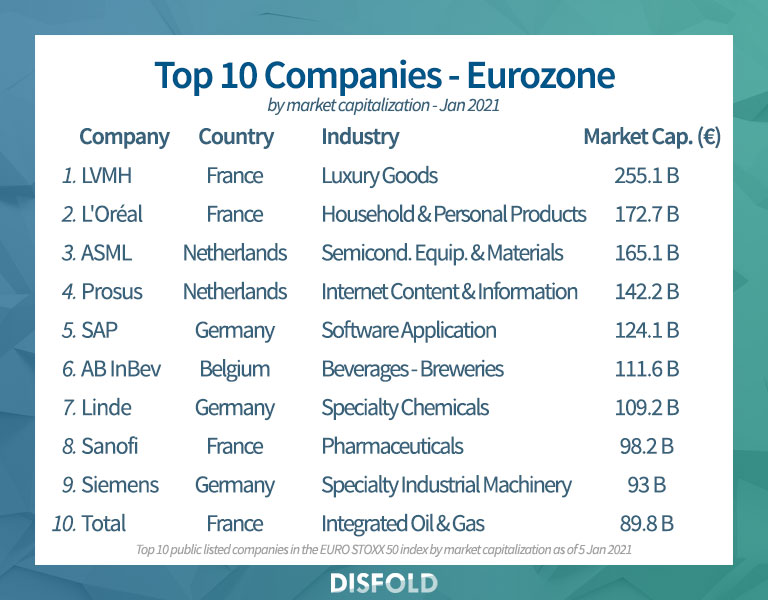 Top 10 companies in the EURO STOXX 50 index 2021