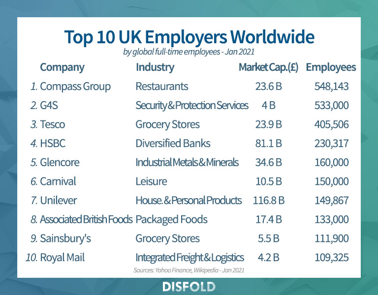 Top 10 UK Employers Worldwide 2021