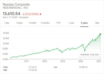 Top 30 US companies in the NASDAQ index 2021 - Disfold Blog