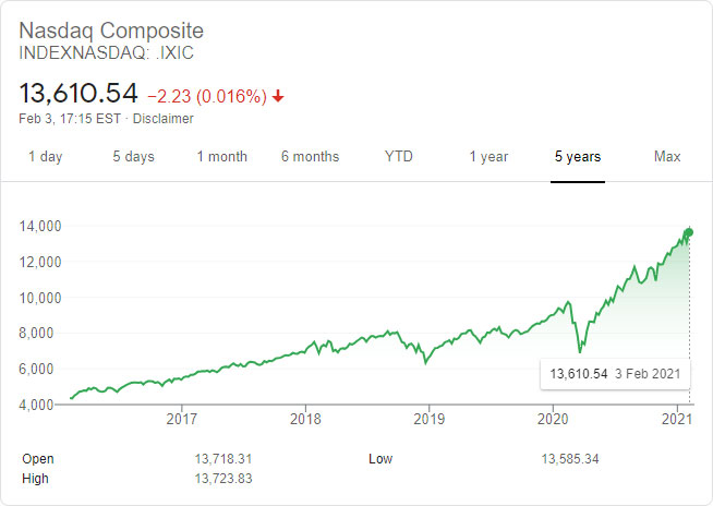 Evolution of the Nasdaq Composite over 5 years