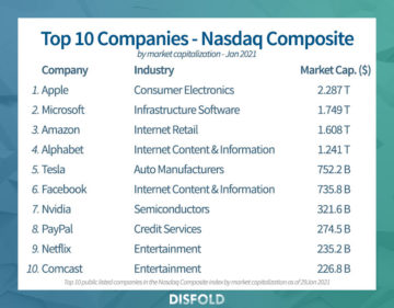 Top 30 US companies in the NASDAQ index 2021 - Disfold Blog